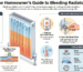 Comprehensive infographic explaining how to bleed radiators, including identifying cold spots, required tools, step-by-step instructions, boiler pressure checks, and common radiator troubleshooting tips.