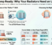 Infographic showing heat pump radiator sizing in the UK, comparing boiler vs heat pump temperatures, ΔT30 heat loss, and why larger aluminium or column radiators are needed for efficient low-temperature heating.