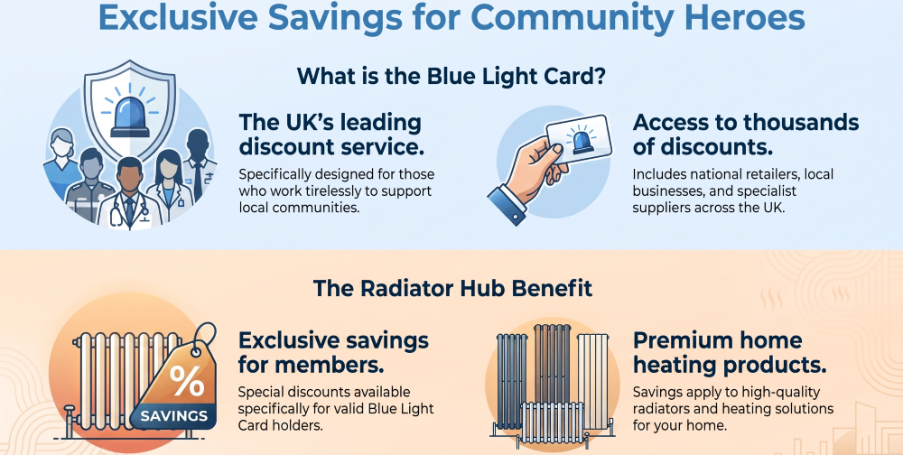 Blue Light Card discount infographic explaining how The Radiator Hub supports NHS staff, emergency services and key workers with exclusive savings on designer radiators and home heating products.
