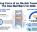 Overview diagram of electric towel rail running costs for 2026, showing key cost drivers and the Ofgem electricity price-cap baseline.